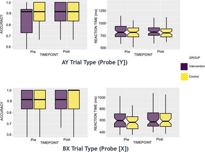 Can a Theater Acting Intervention Enhance Inhibitory Control in Older Adults? A Brain-Behavior Investigation